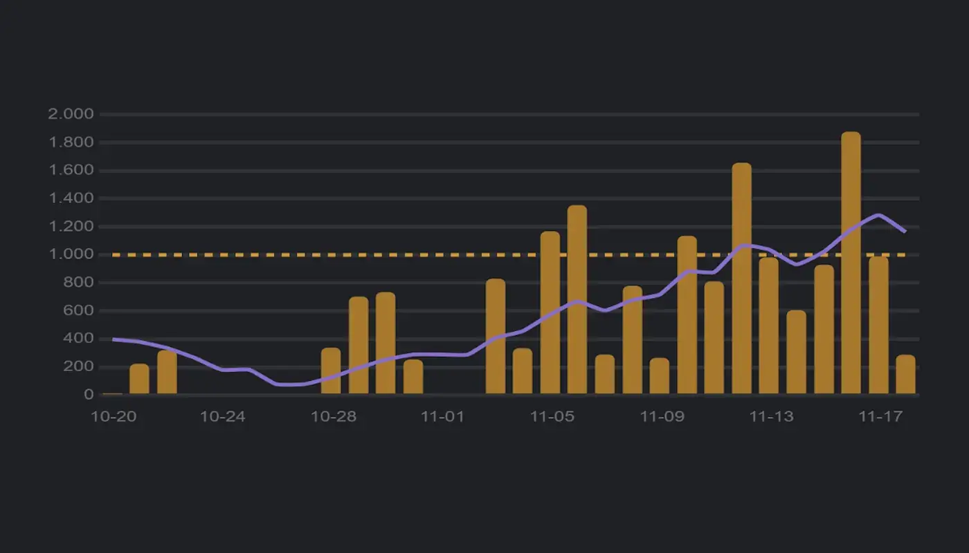 daily words graph, streaks, averages, and totals in Authorlytica
