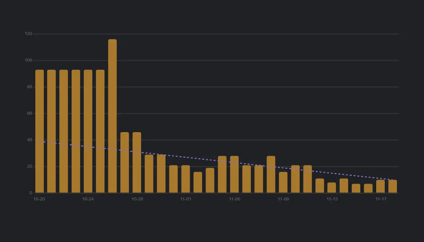 days left until goal completion estimate based on current writing pace