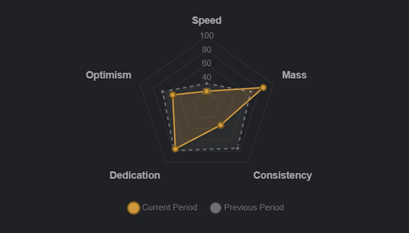Writer Profile Radar showing Speed, Mass, Consistency, Dedication, and Longevity metrics