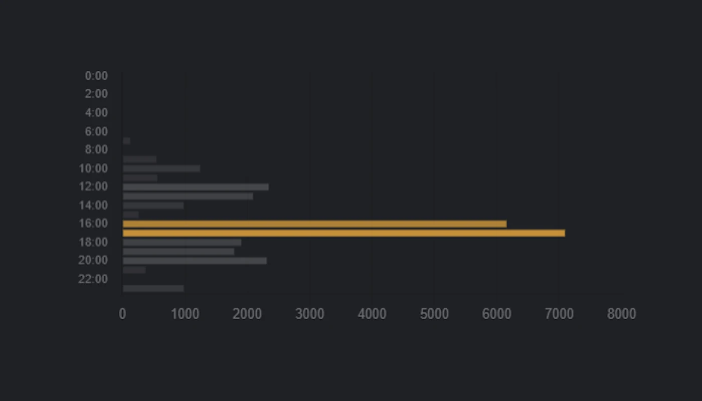 24-hour writing time analysis showing when you write your best words
