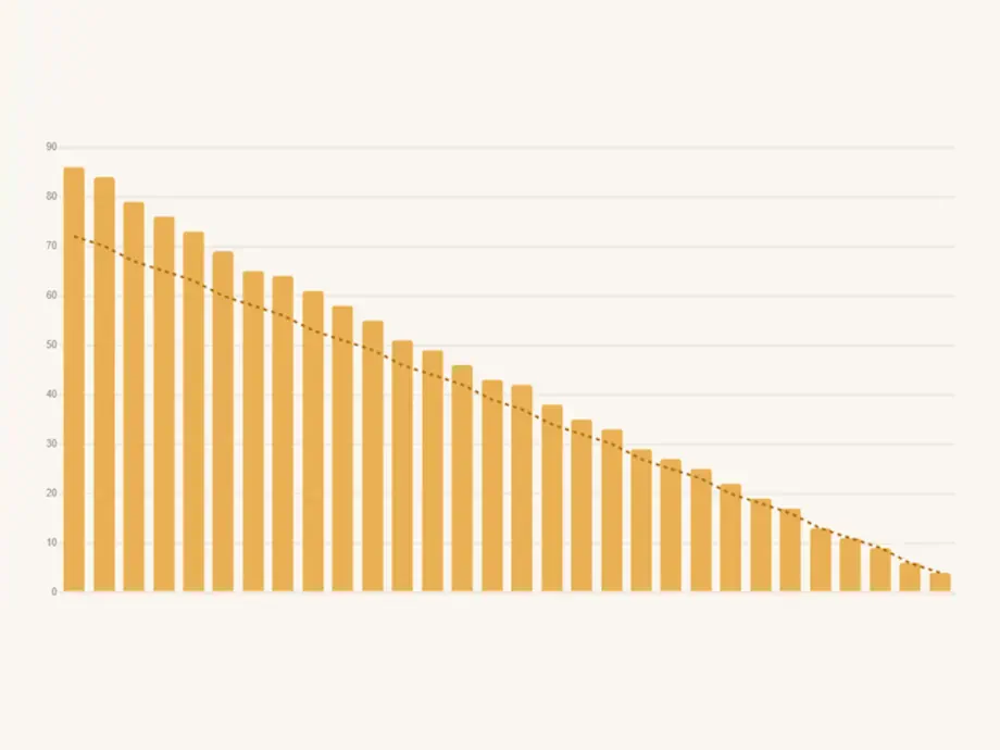 Days remaining to writing goal chart with projected finish date in Authorlytica