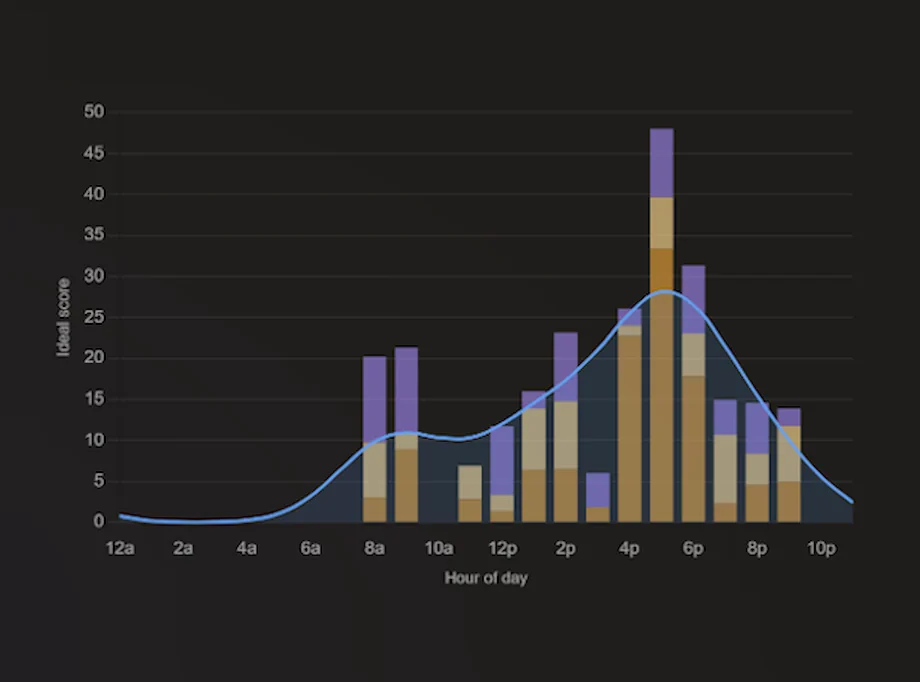 Ideal time analysis showing the hours a writer produces the most