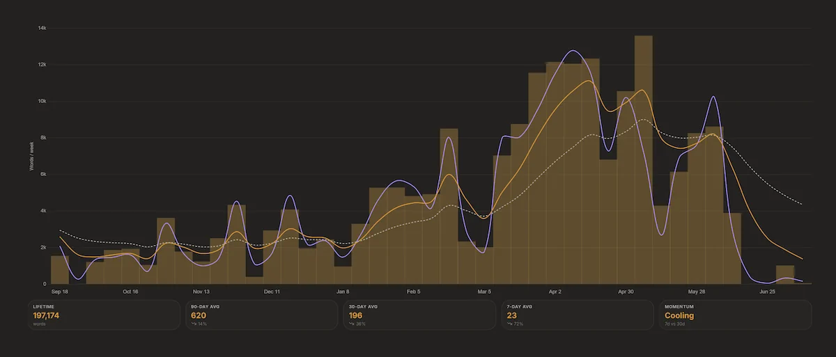 Long-term trend chart showing writing output across months