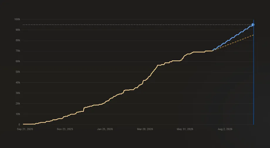 Planner graph showing cumulative word count against a dynamically adjusted plan