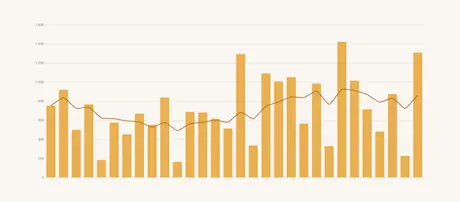 Authorlytica daily word count progress chart