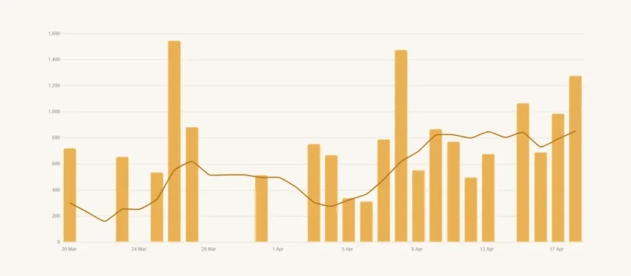 Daily word count tracker chart with writing streak analytics in Authorlytica