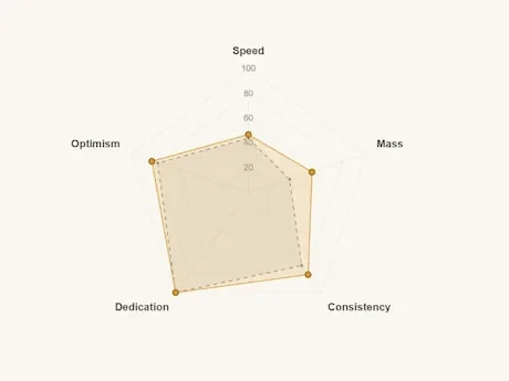 Authorlytica writer profile radar chart