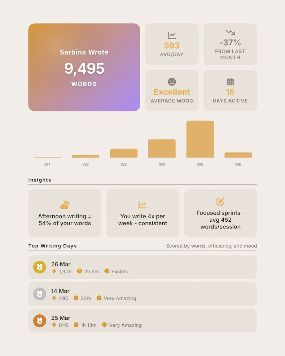 Authorlytica Rewind: monthly writing analytics and year-in-review word tracker report for writers