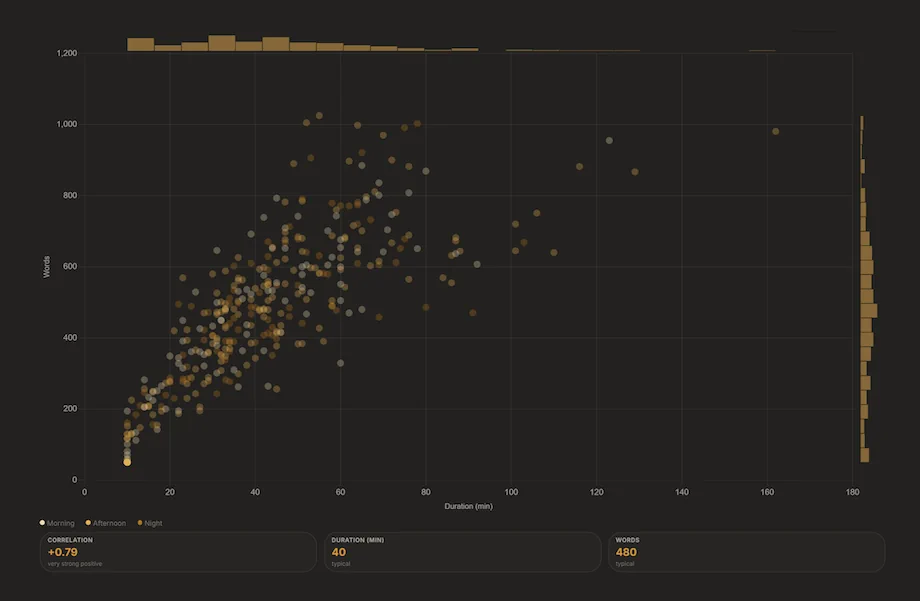 Scatter explorer plotting two writing metrics against each other
