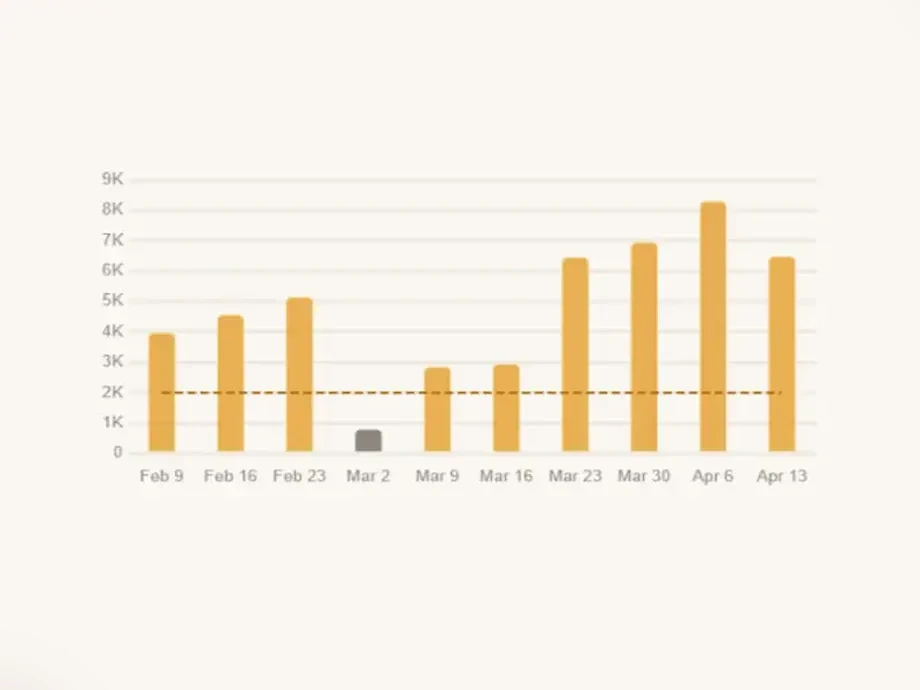 Bar chart showing progress made each week and whether goal was achieved