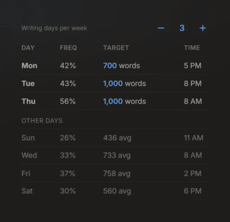 Writing schedule panel showing which days a project is scheduled